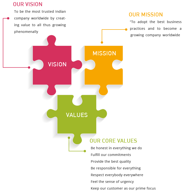 Vision - Sruti Engineers, Hyderabad